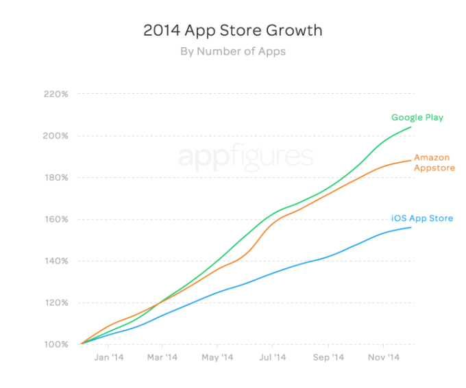 store_growth_by_apps1